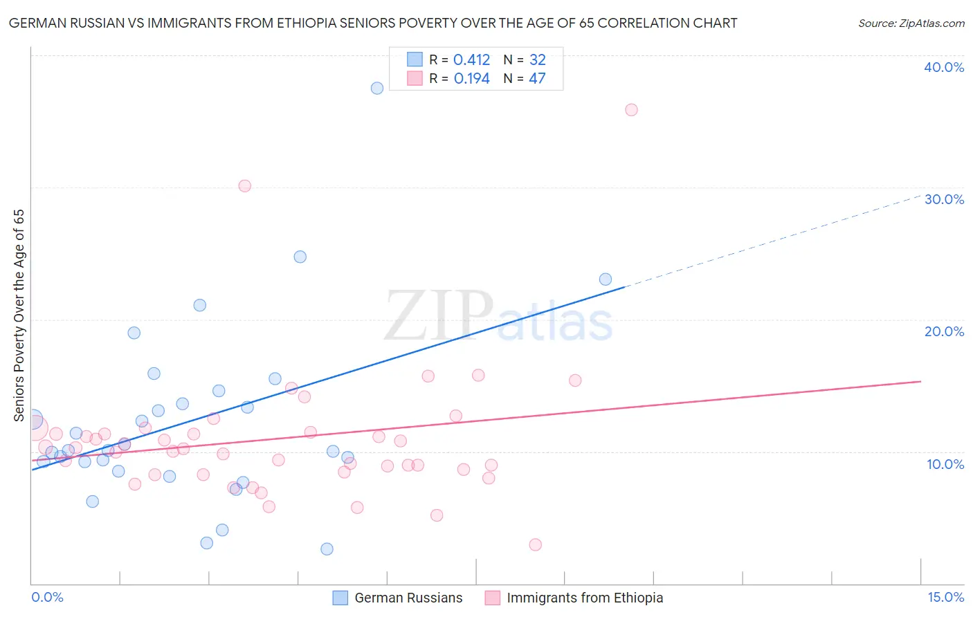 German Russian vs Immigrants from Ethiopia Seniors Poverty Over the Age of 65