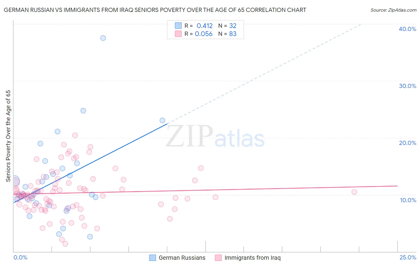 German Russian vs Immigrants from Iraq Seniors Poverty Over the Age of 65