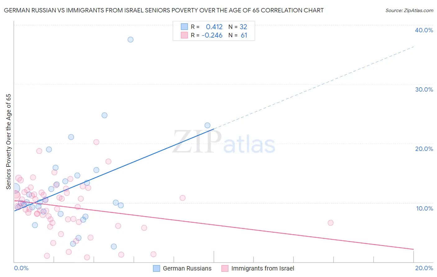 German Russian vs Immigrants from Israel Seniors Poverty Over the Age of 65