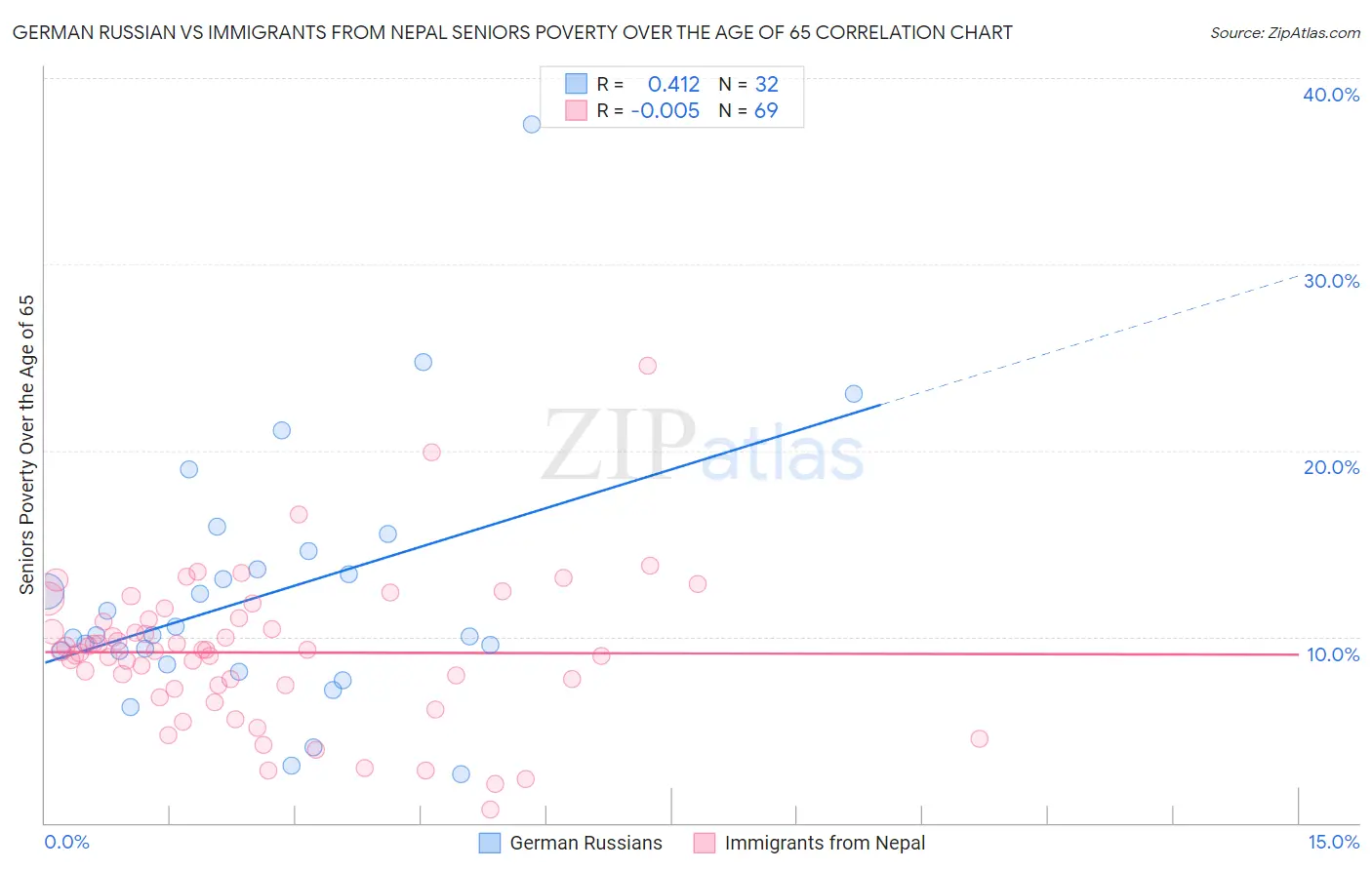 German Russian vs Immigrants from Nepal Seniors Poverty Over the Age of 65