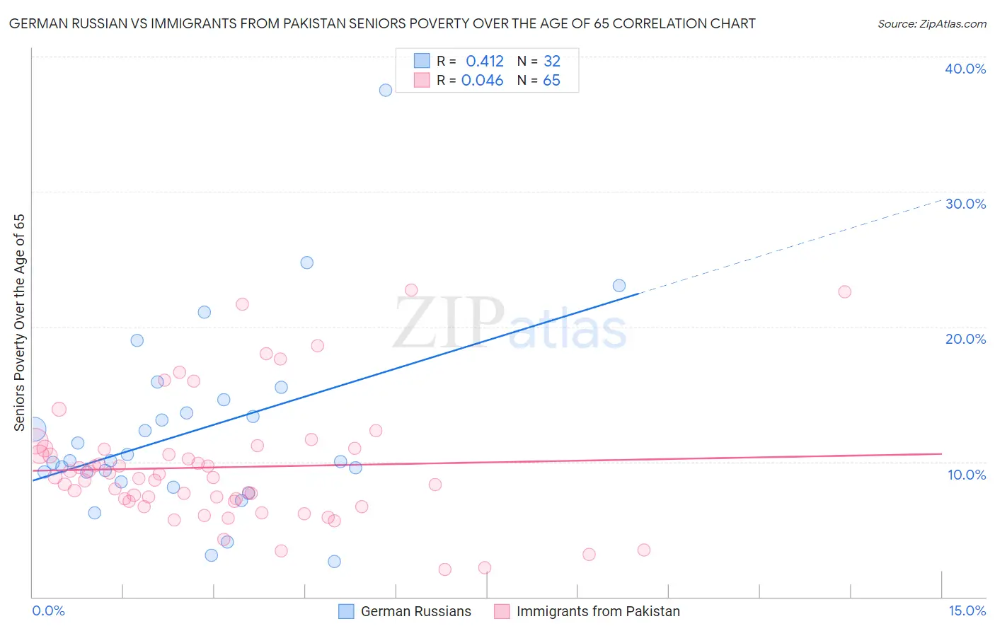 German Russian vs Immigrants from Pakistan Seniors Poverty Over the Age of 65