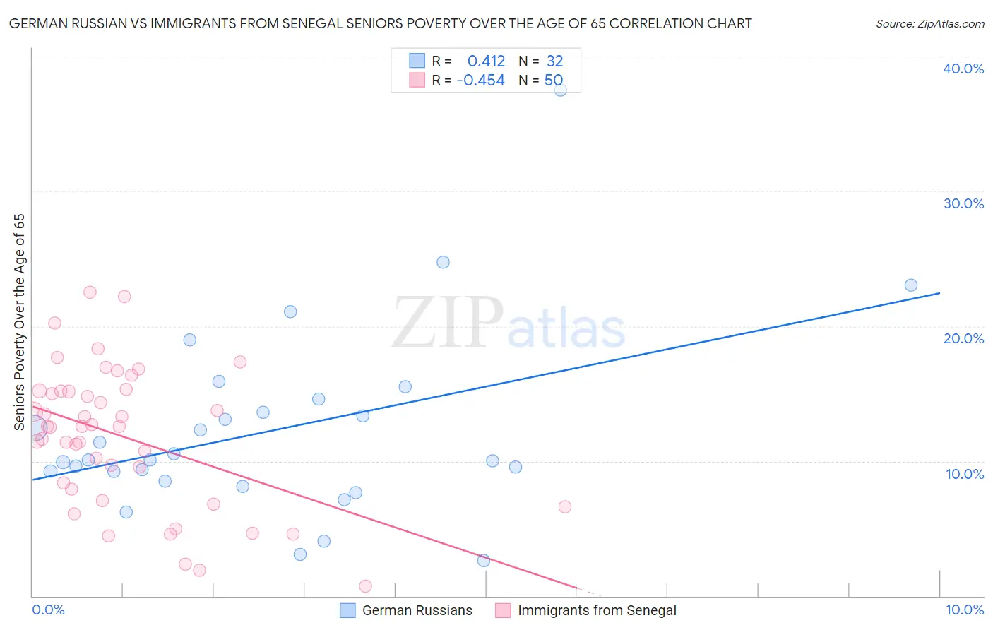 German Russian vs Immigrants from Senegal Seniors Poverty Over the Age of 65