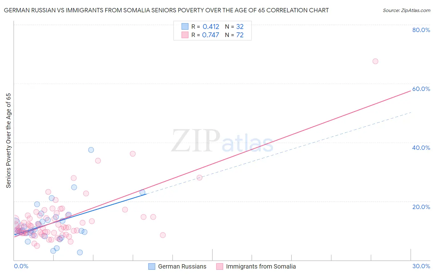 German Russian vs Immigrants from Somalia Seniors Poverty Over the Age of 65