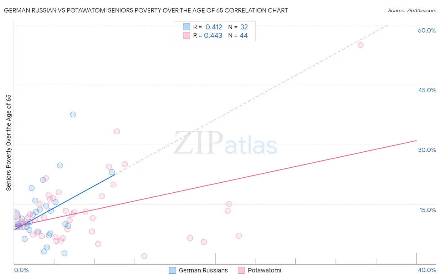 German Russian vs Potawatomi Seniors Poverty Over the Age of 65