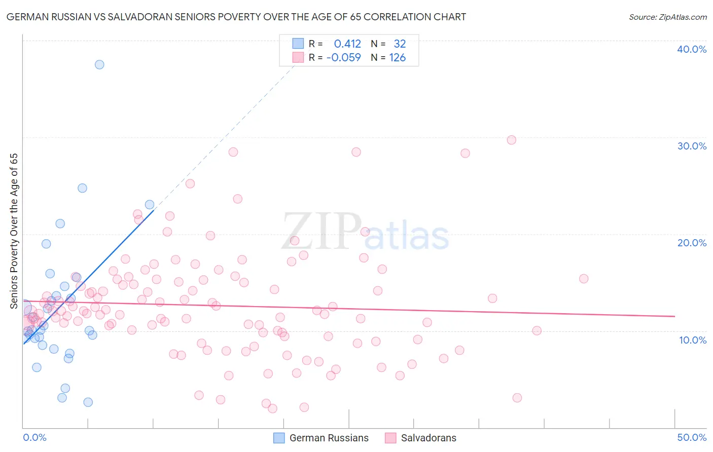 German Russian vs Salvadoran Seniors Poverty Over the Age of 65