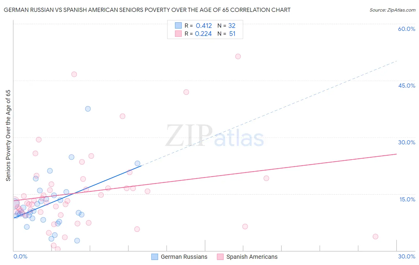 German Russian vs Spanish American Seniors Poverty Over the Age of 65