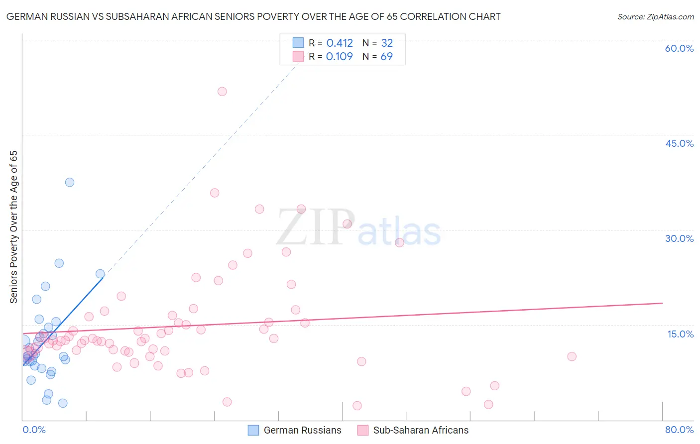 German Russian vs Subsaharan African Seniors Poverty Over the Age of 65