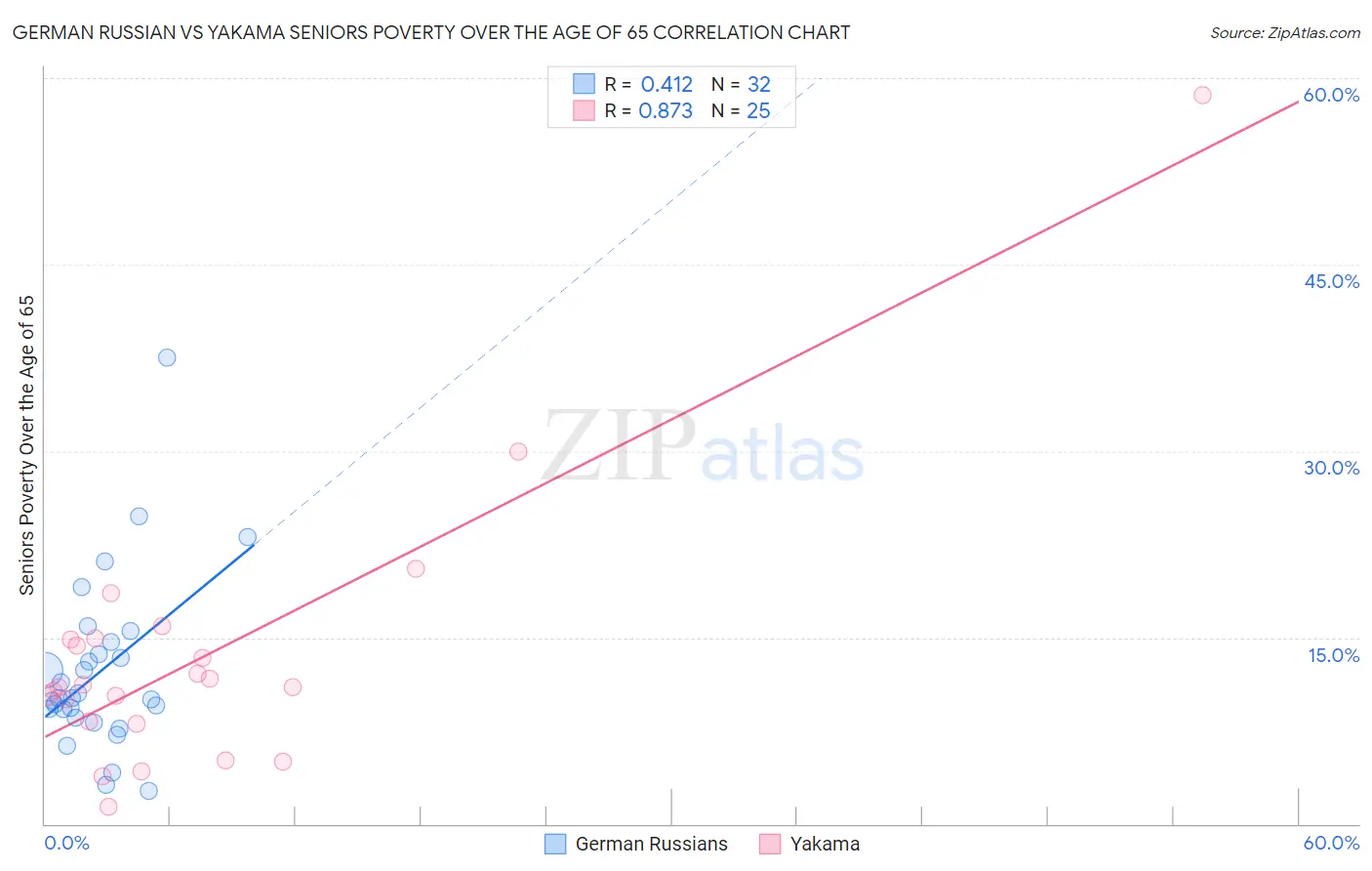 German Russian vs Yakama Seniors Poverty Over the Age of 65