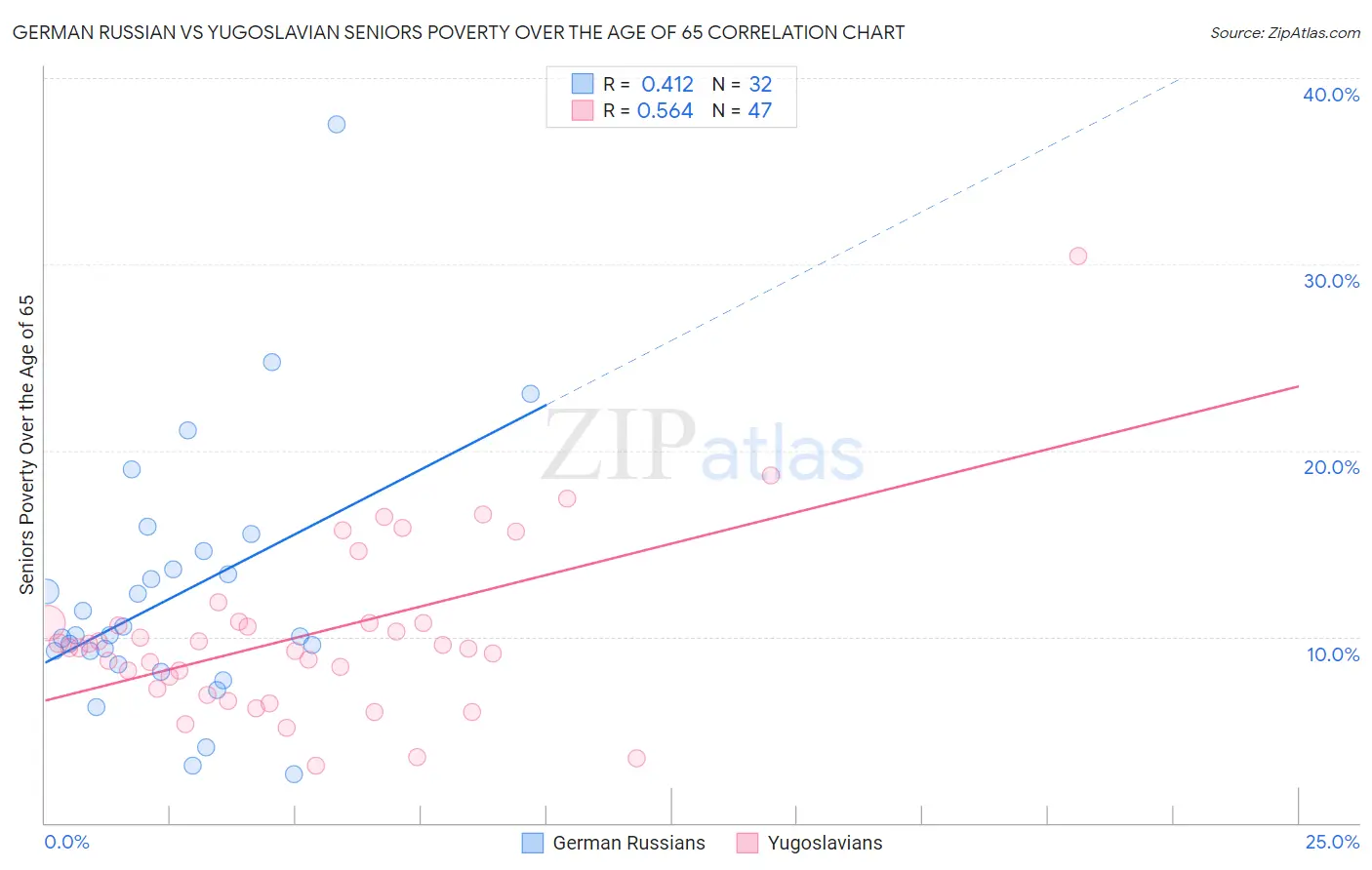 German Russian vs Yugoslavian Seniors Poverty Over the Age of 65