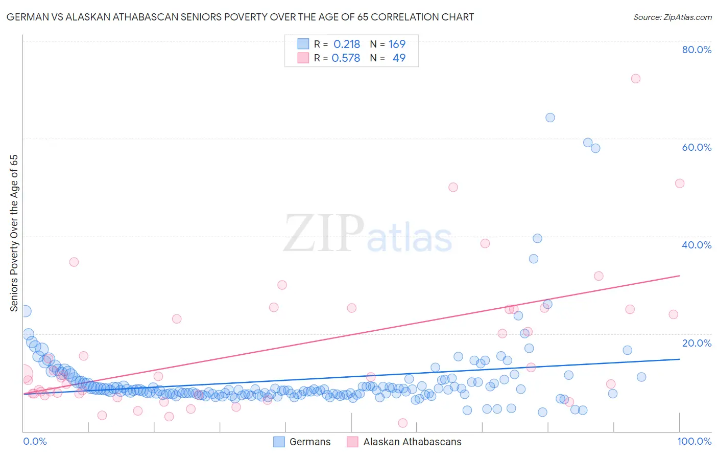 German vs Alaskan Athabascan Seniors Poverty Over the Age of 65