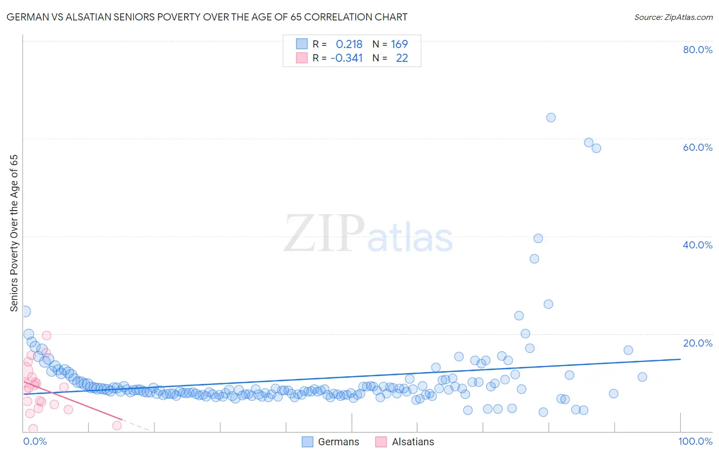 German vs Alsatian Seniors Poverty Over the Age of 65