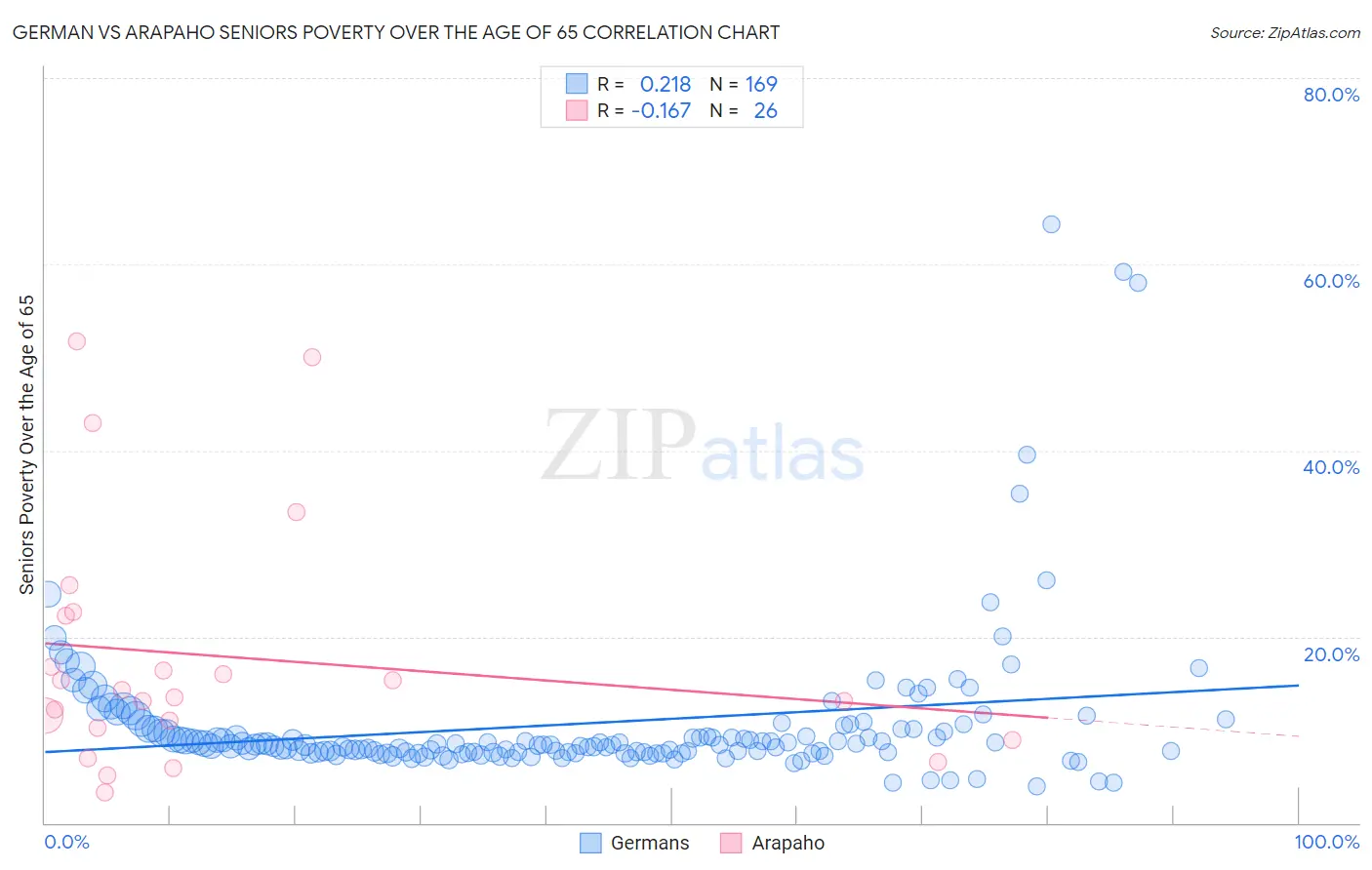 German vs Arapaho Seniors Poverty Over the Age of 65