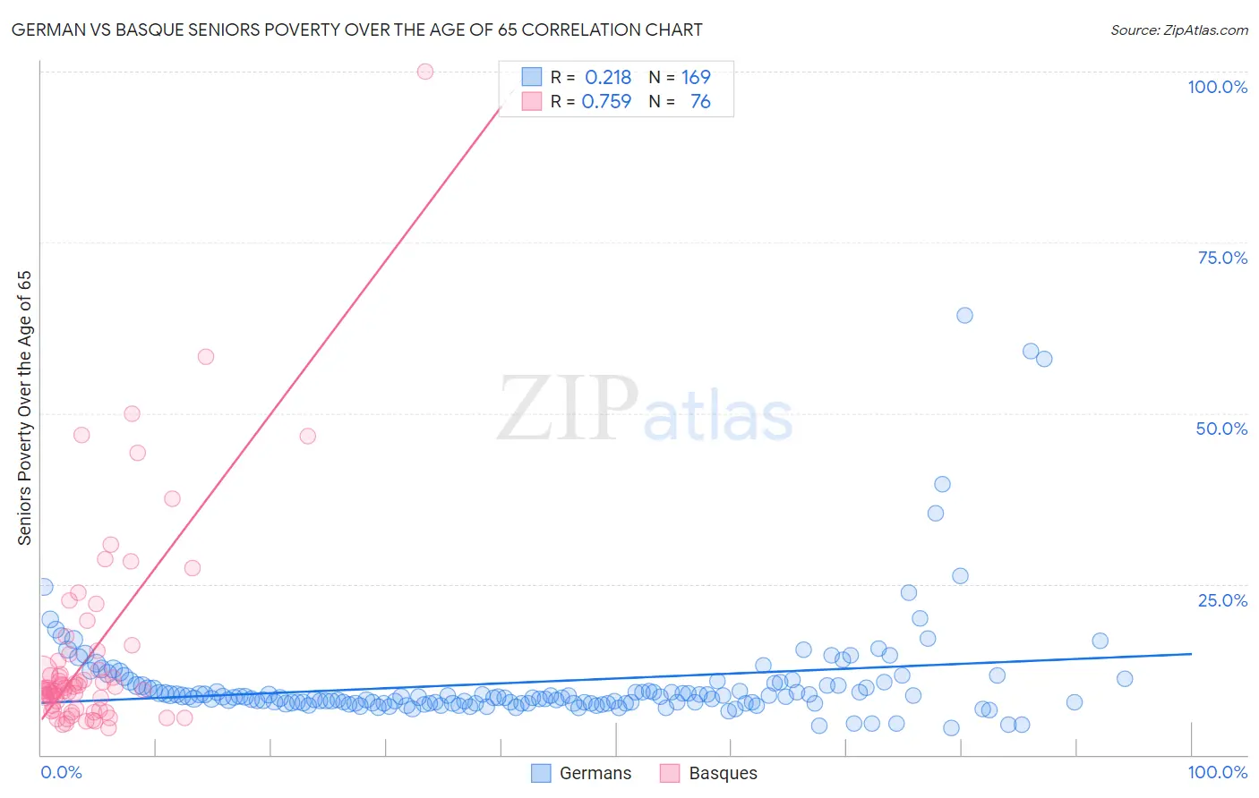 German vs Basque Seniors Poverty Over the Age of 65