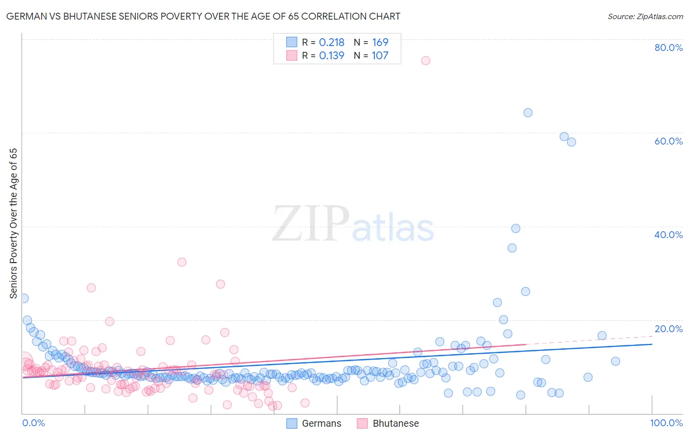 German vs Bhutanese Seniors Poverty Over the Age of 65