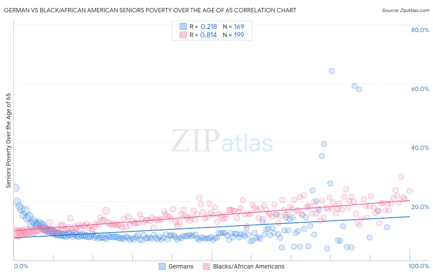 German vs Black/African American Seniors Poverty Over the Age of 65