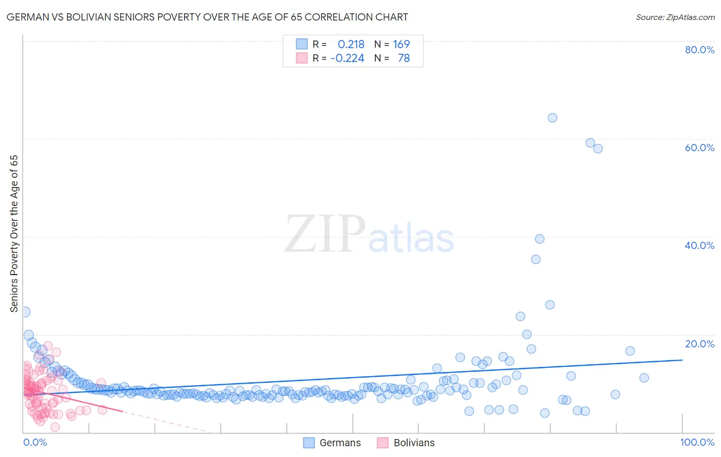 German vs Bolivian Seniors Poverty Over the Age of 65