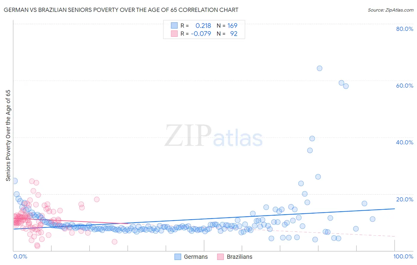 German vs Brazilian Seniors Poverty Over the Age of 65