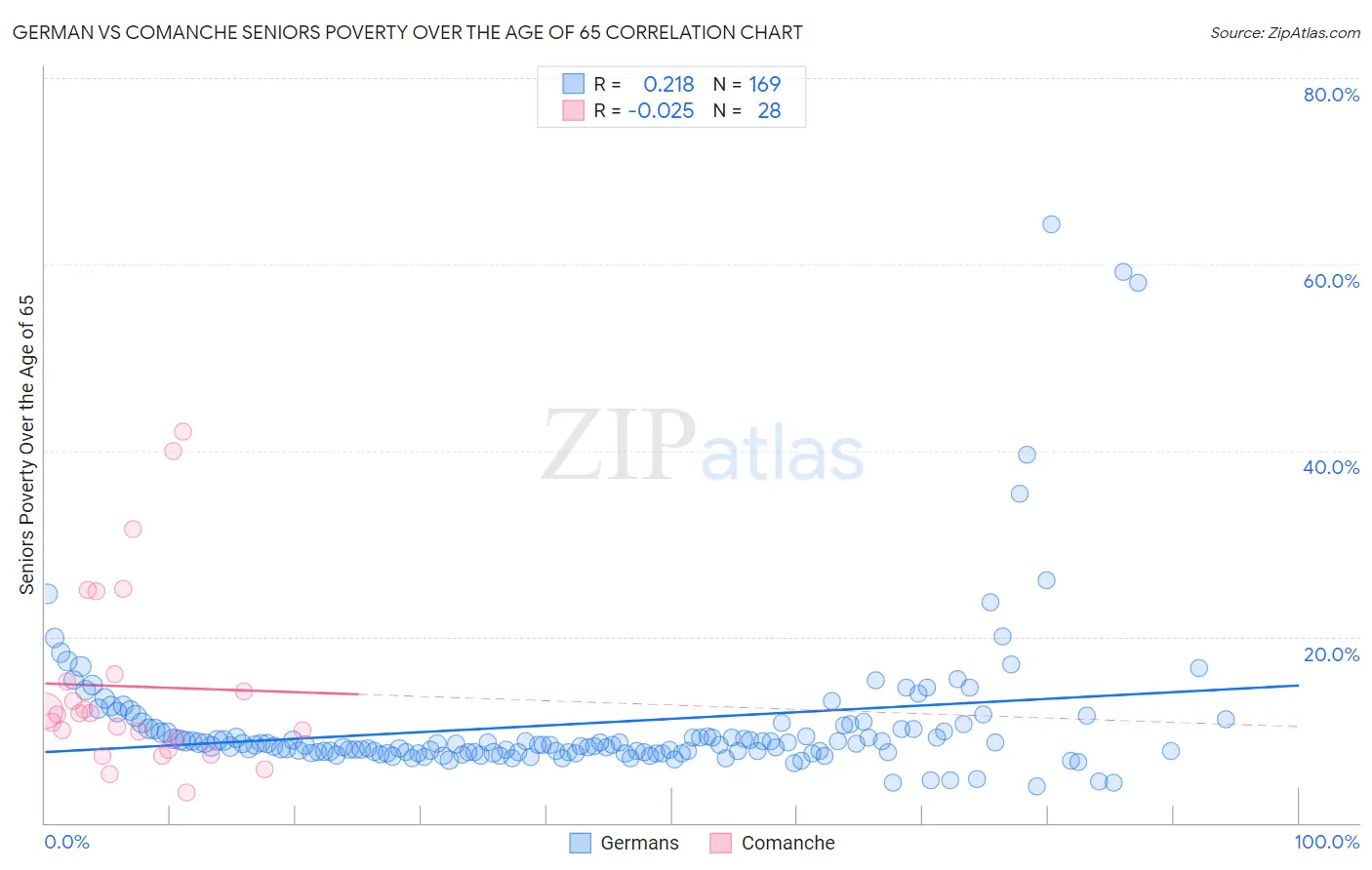 German vs Comanche Seniors Poverty Over the Age of 65