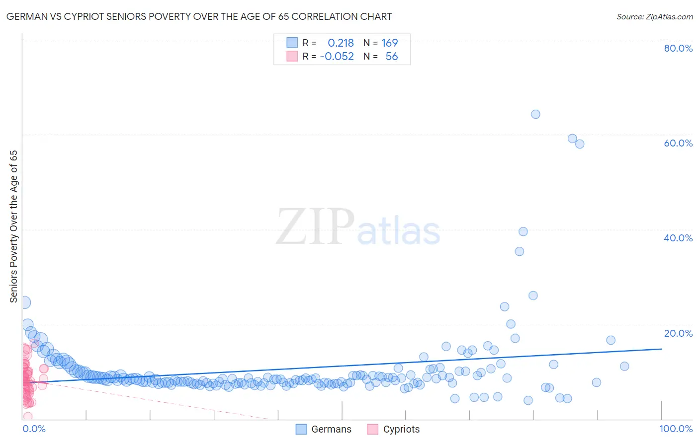 German vs Cypriot Seniors Poverty Over the Age of 65