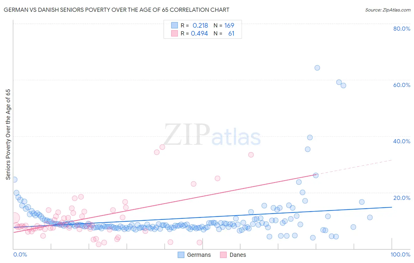 German vs Danish Seniors Poverty Over the Age of 65