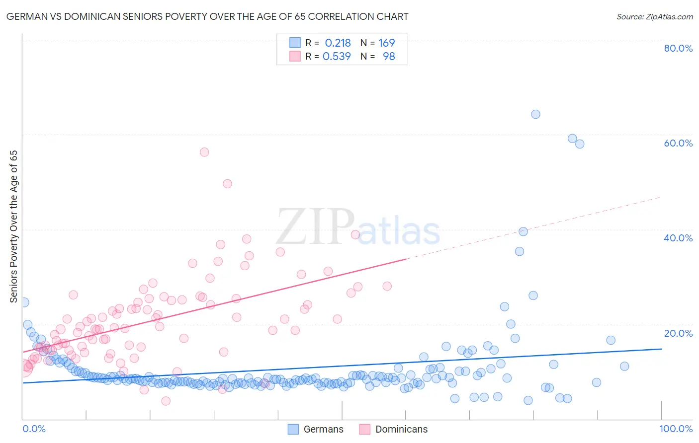 German vs Dominican Seniors Poverty Over the Age of 65