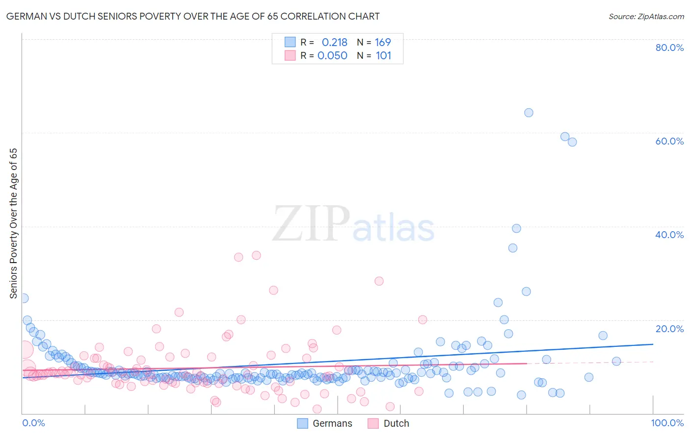 German vs Dutch Seniors Poverty Over the Age of 65