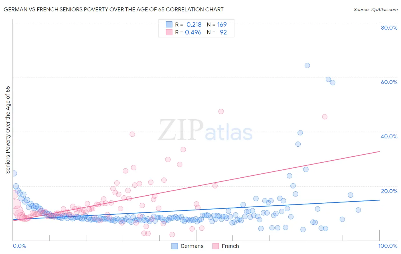 German vs French Seniors Poverty Over the Age of 65