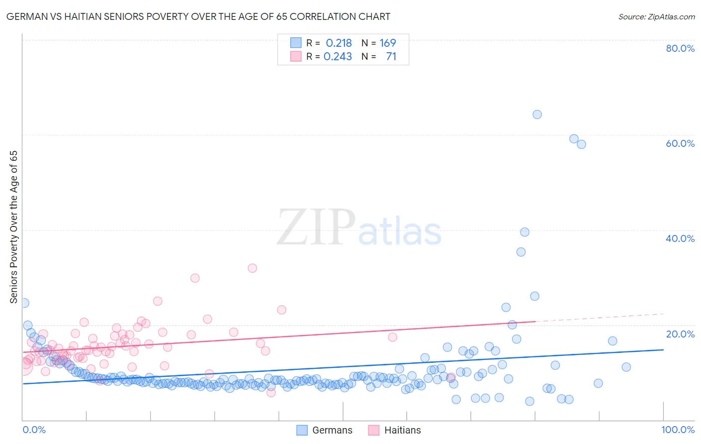 German vs Haitian Seniors Poverty Over the Age of 65