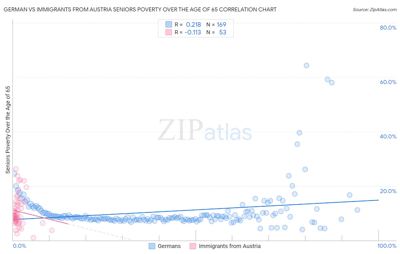 German vs Immigrants from Austria Seniors Poverty Over the Age of 65