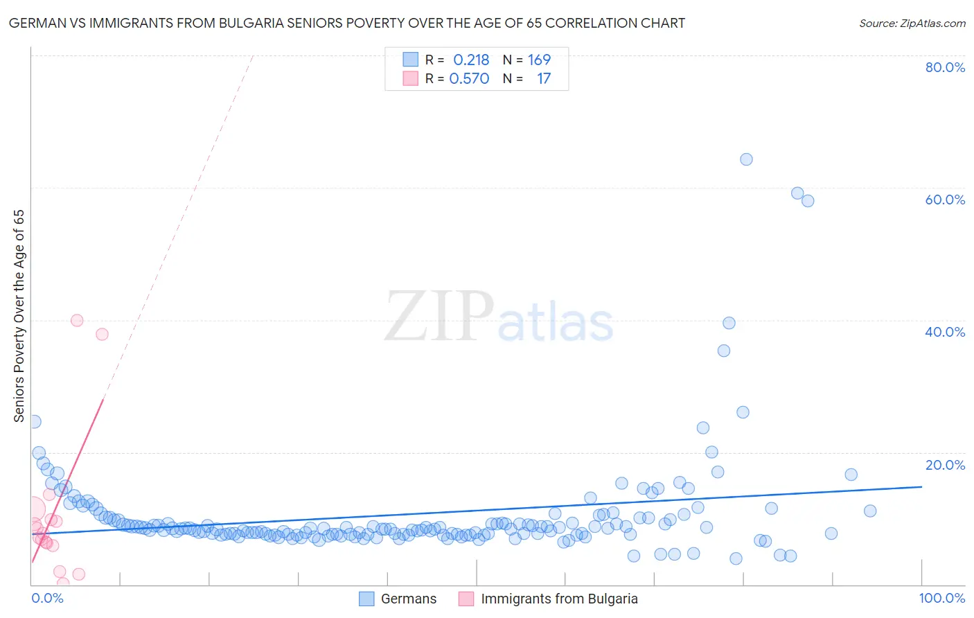 German vs Immigrants from Bulgaria Seniors Poverty Over the Age of 65