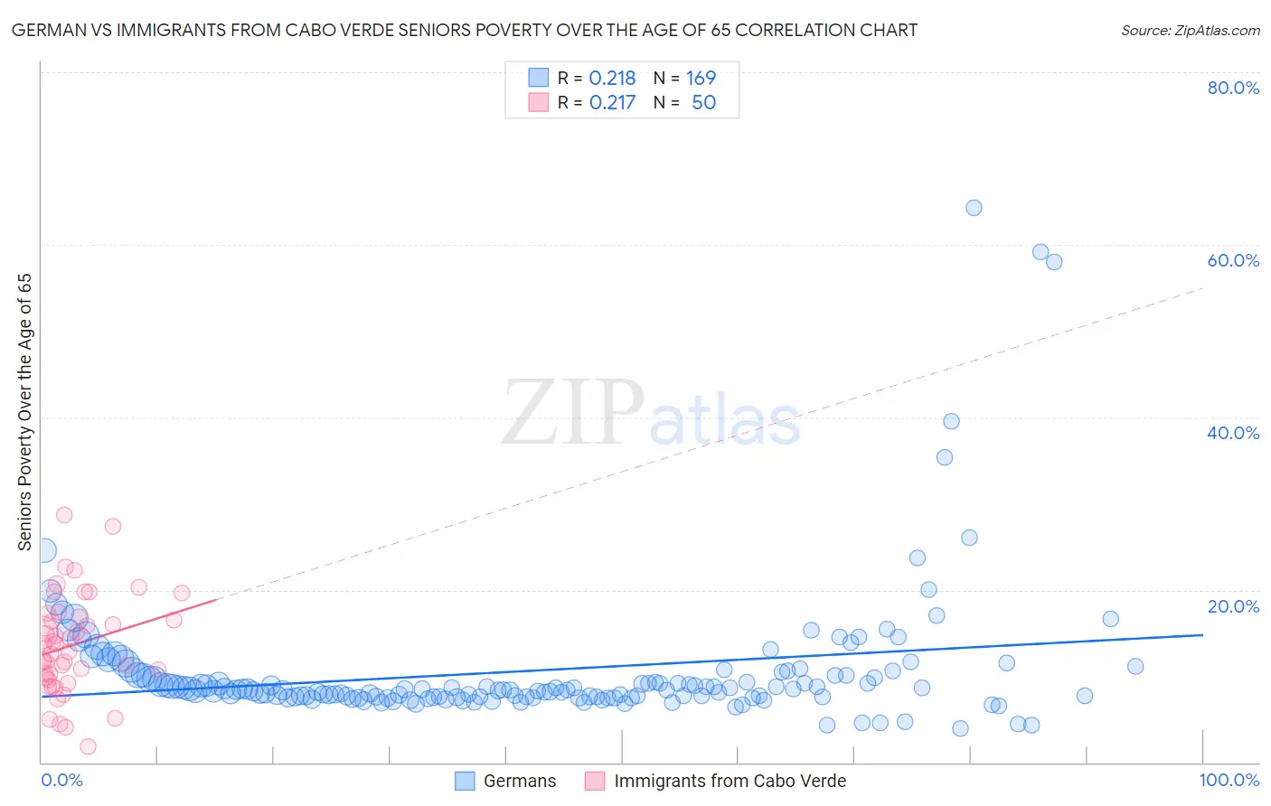 German vs Immigrants from Cabo Verde Seniors Poverty Over the Age of 65