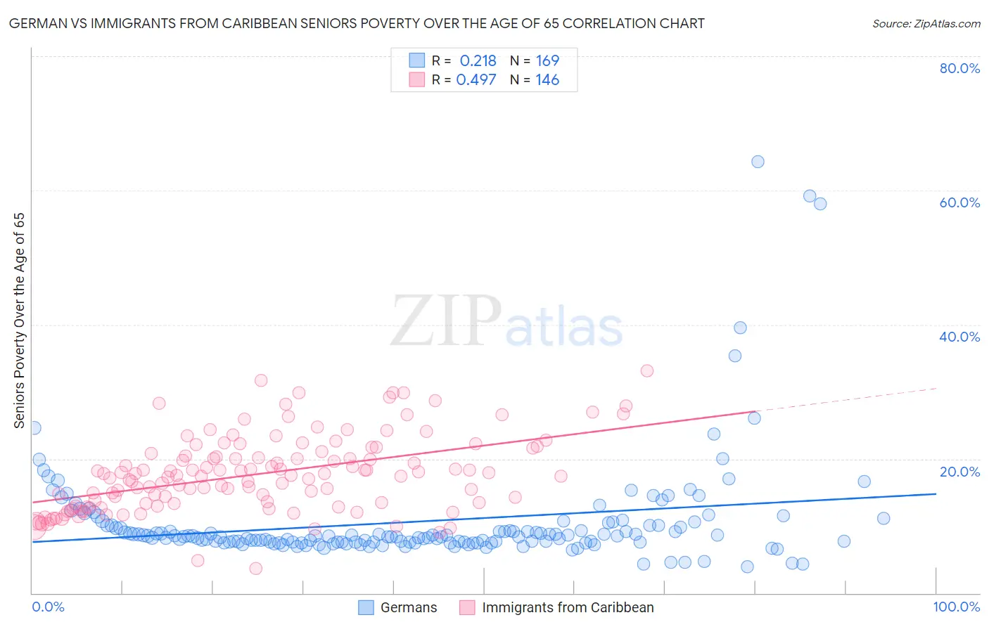 German vs Immigrants from Caribbean Seniors Poverty Over the Age of 65