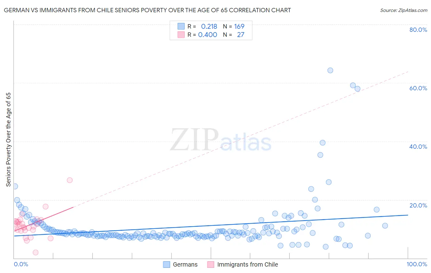 German vs Immigrants from Chile Seniors Poverty Over the Age of 65