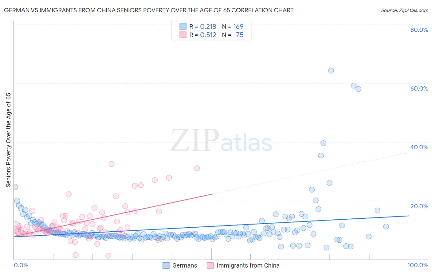 German vs Immigrants from China Seniors Poverty Over the Age of 65