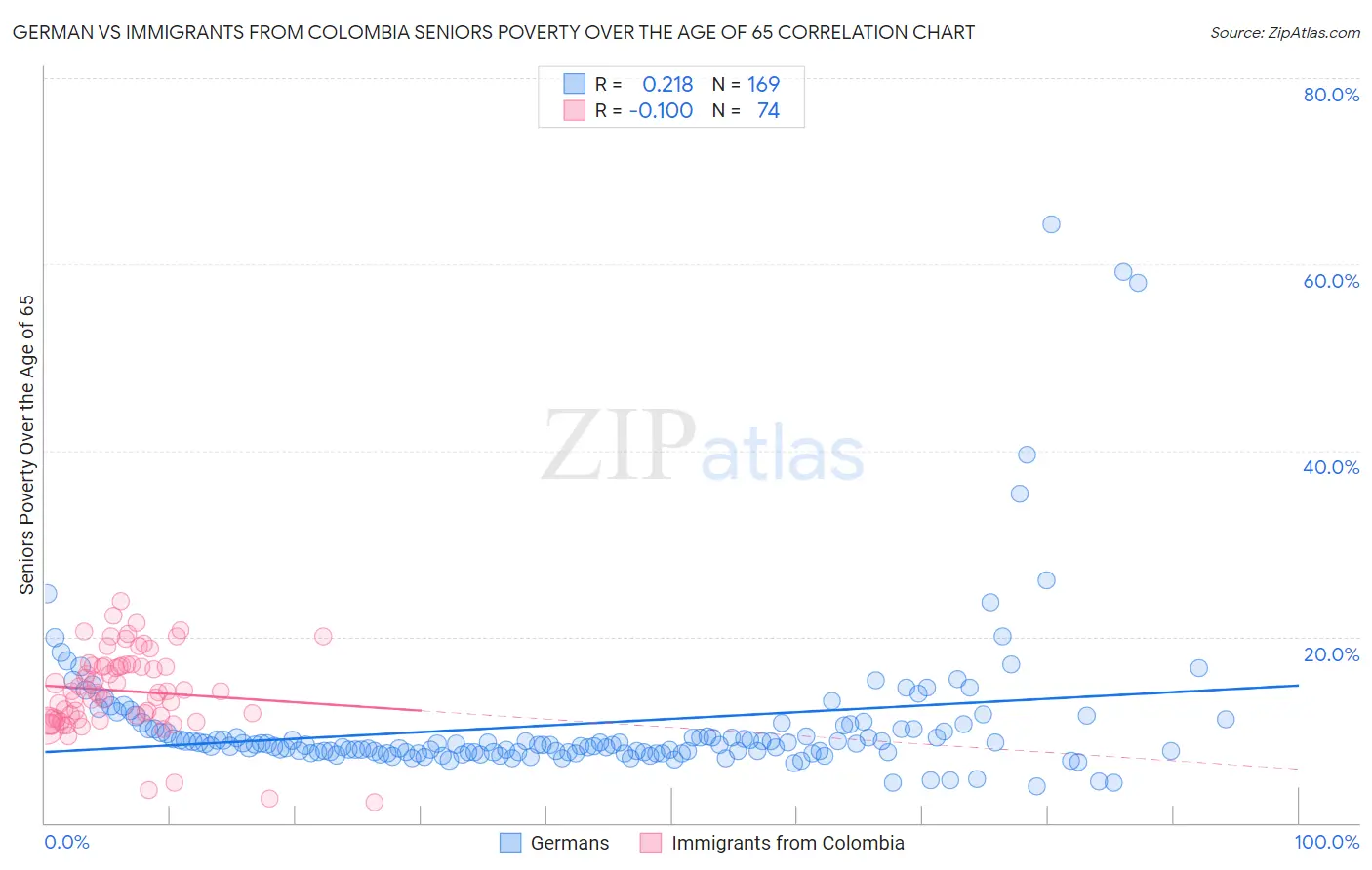 German vs Immigrants from Colombia Seniors Poverty Over the Age of 65