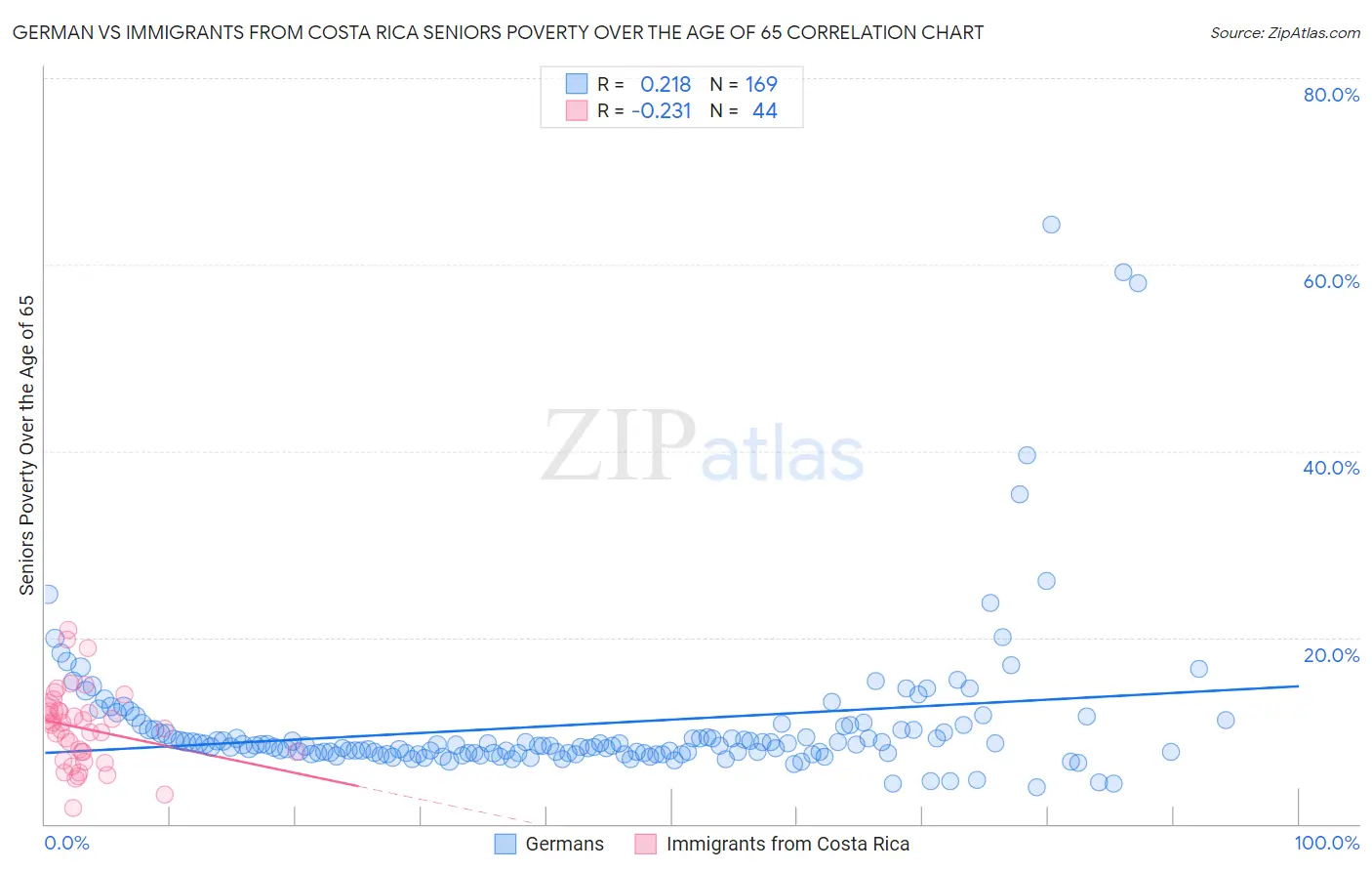 German vs Immigrants from Costa Rica Seniors Poverty Over the Age of 65