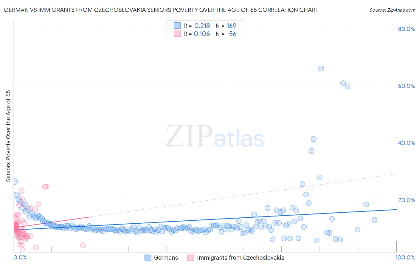 German vs Immigrants from Czechoslovakia Seniors Poverty Over the Age of 65