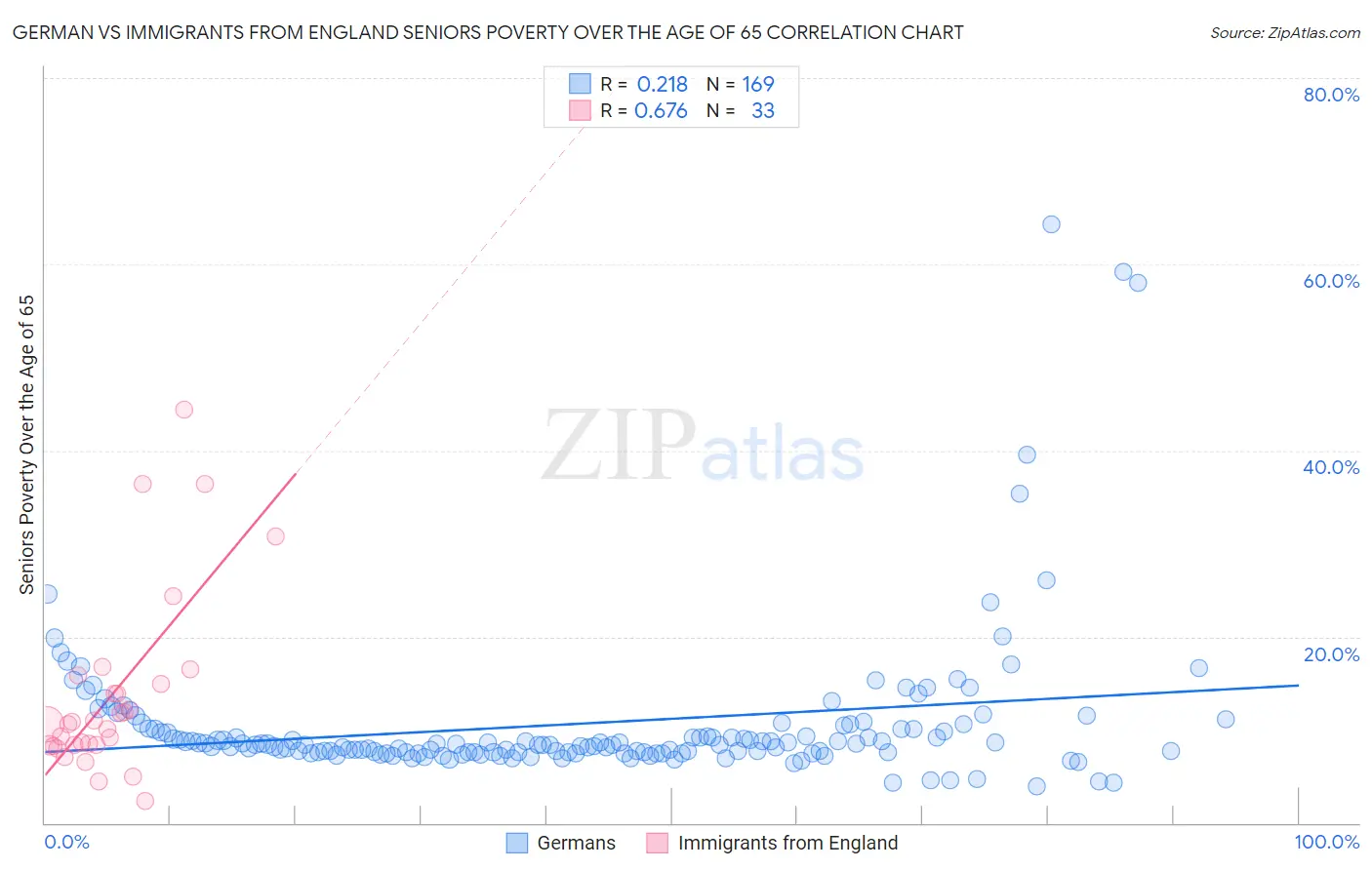 German vs Immigrants from England Seniors Poverty Over the Age of 65
