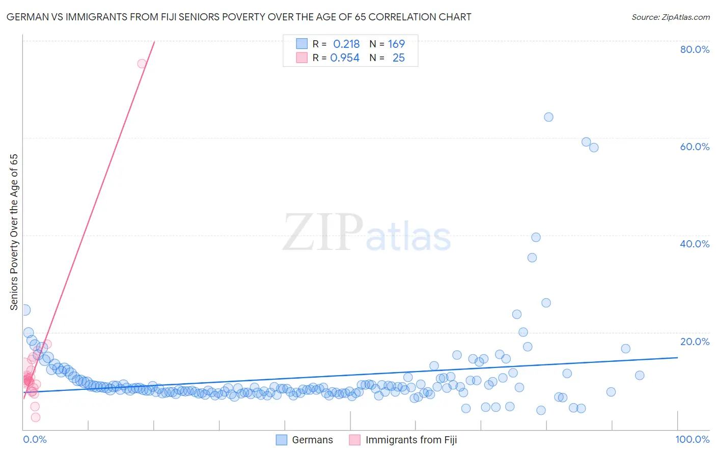 German vs Immigrants from Fiji Seniors Poverty Over the Age of 65