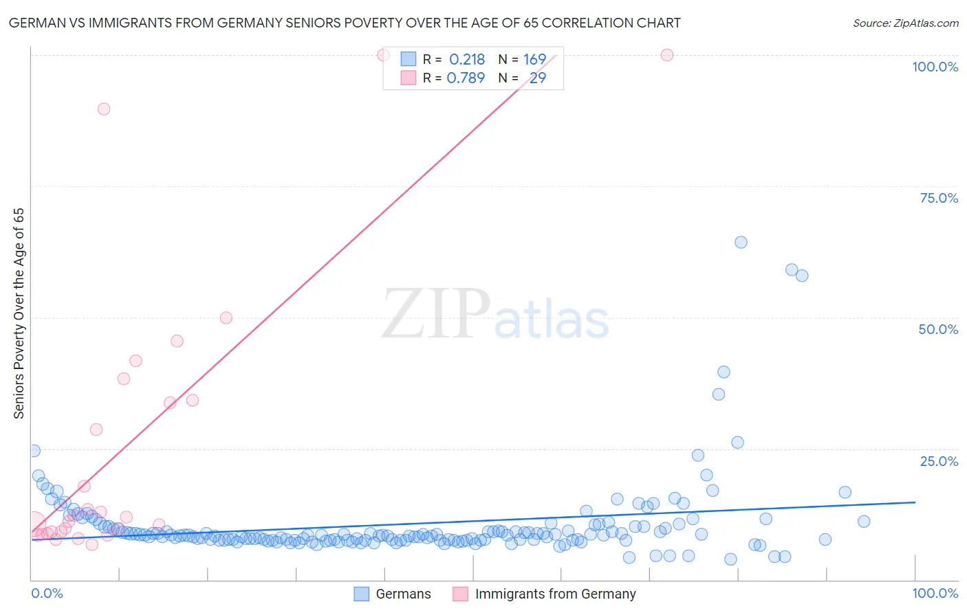 German vs Immigrants from Germany Seniors Poverty Over the Age of 65