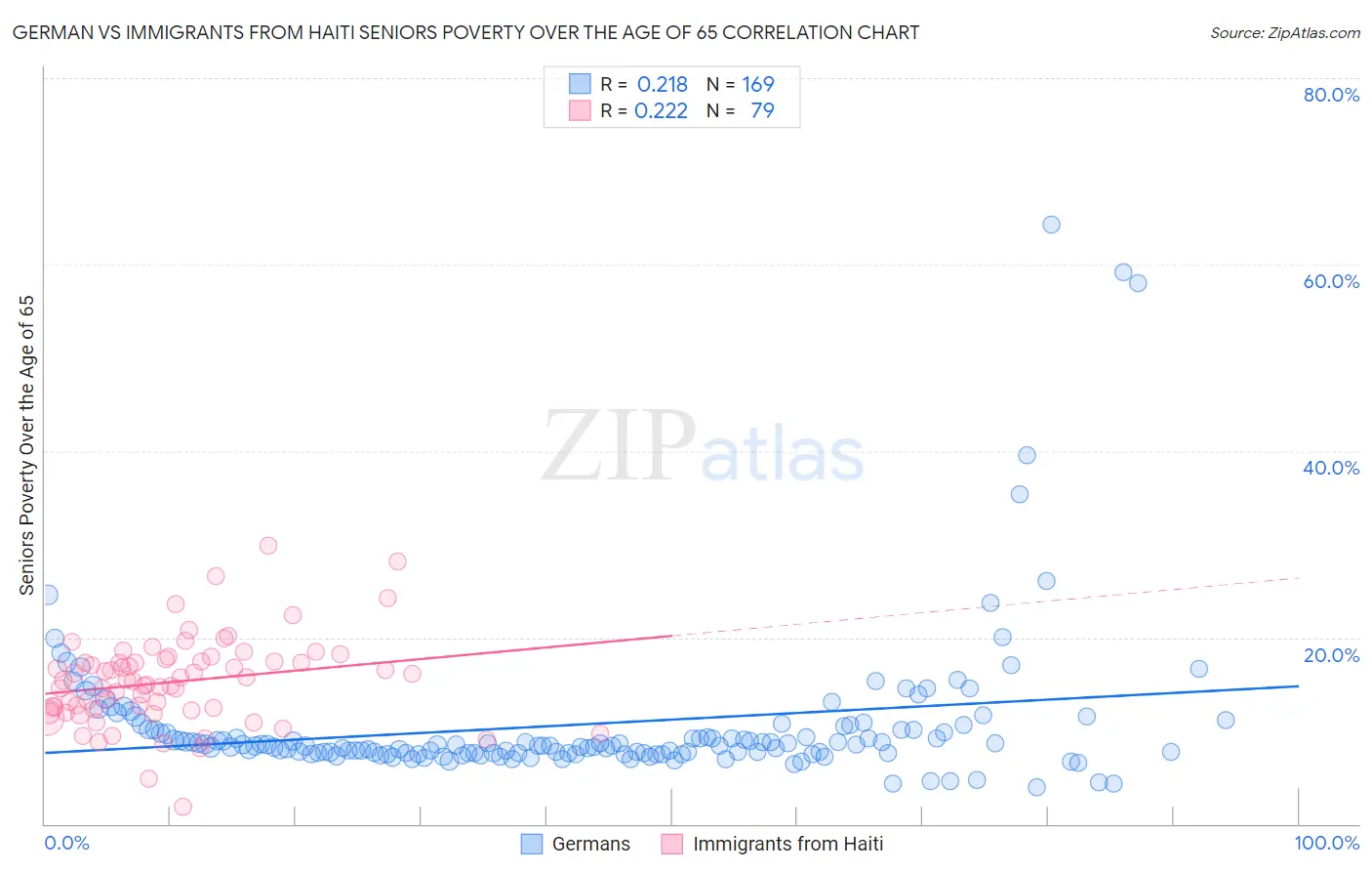 German vs Immigrants from Haiti Seniors Poverty Over the Age of 65