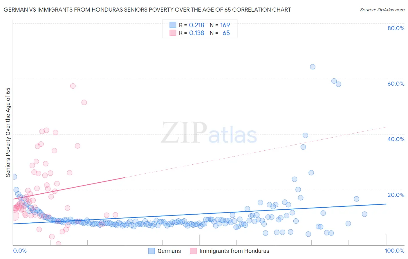 German vs Immigrants from Honduras Seniors Poverty Over the Age of 65