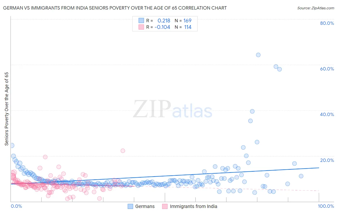 German vs Immigrants from India Seniors Poverty Over the Age of 65