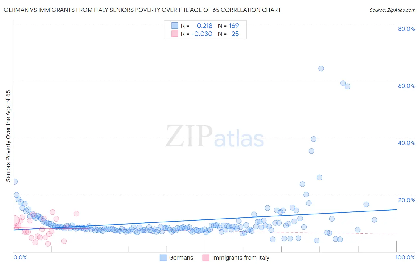 German vs Immigrants from Italy Seniors Poverty Over the Age of 65