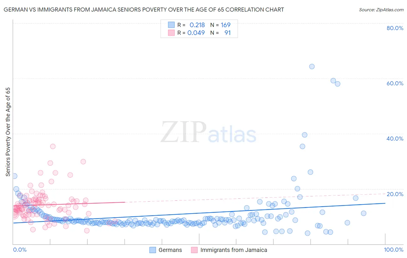 German vs Immigrants from Jamaica Seniors Poverty Over the Age of 65