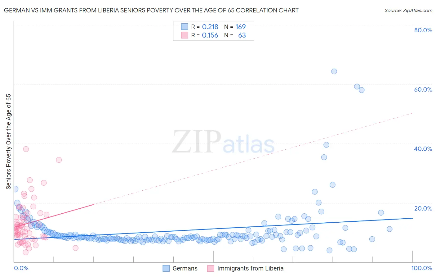 German vs Immigrants from Liberia Seniors Poverty Over the Age of 65