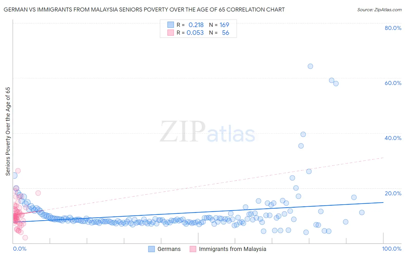 German vs Immigrants from Malaysia Seniors Poverty Over the Age of 65