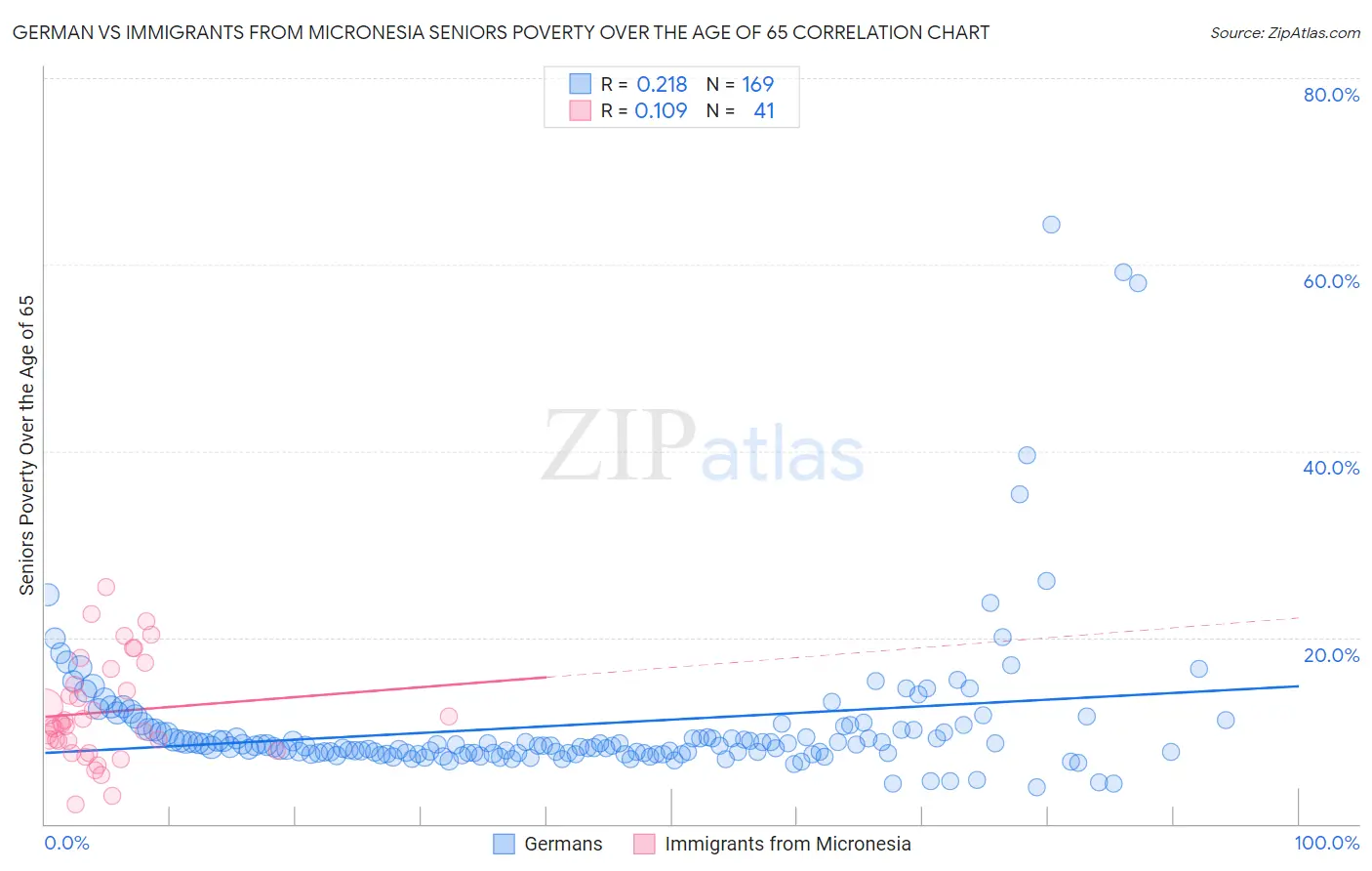 German vs Immigrants from Micronesia Seniors Poverty Over the Age of 65