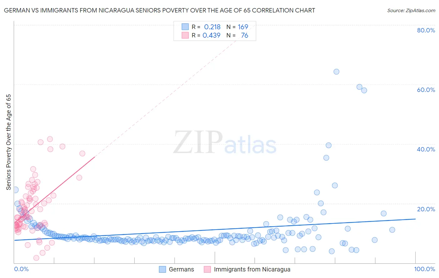 German vs Immigrants from Nicaragua Seniors Poverty Over the Age of 65