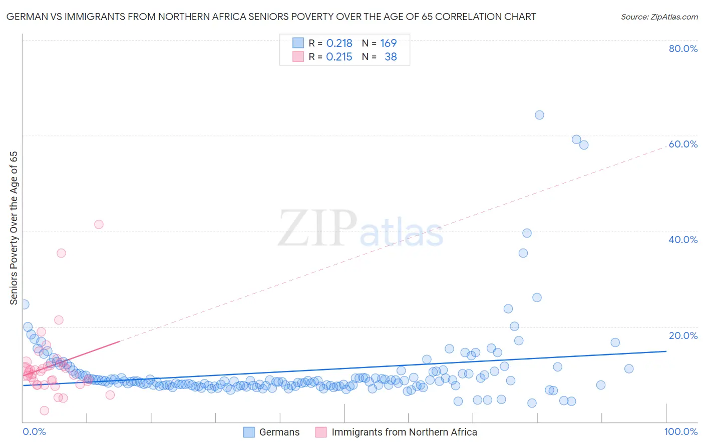 German vs Immigrants from Northern Africa Seniors Poverty Over the Age of 65